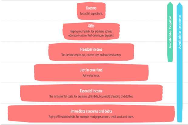 Just - Retirement Hierarchy of Needs